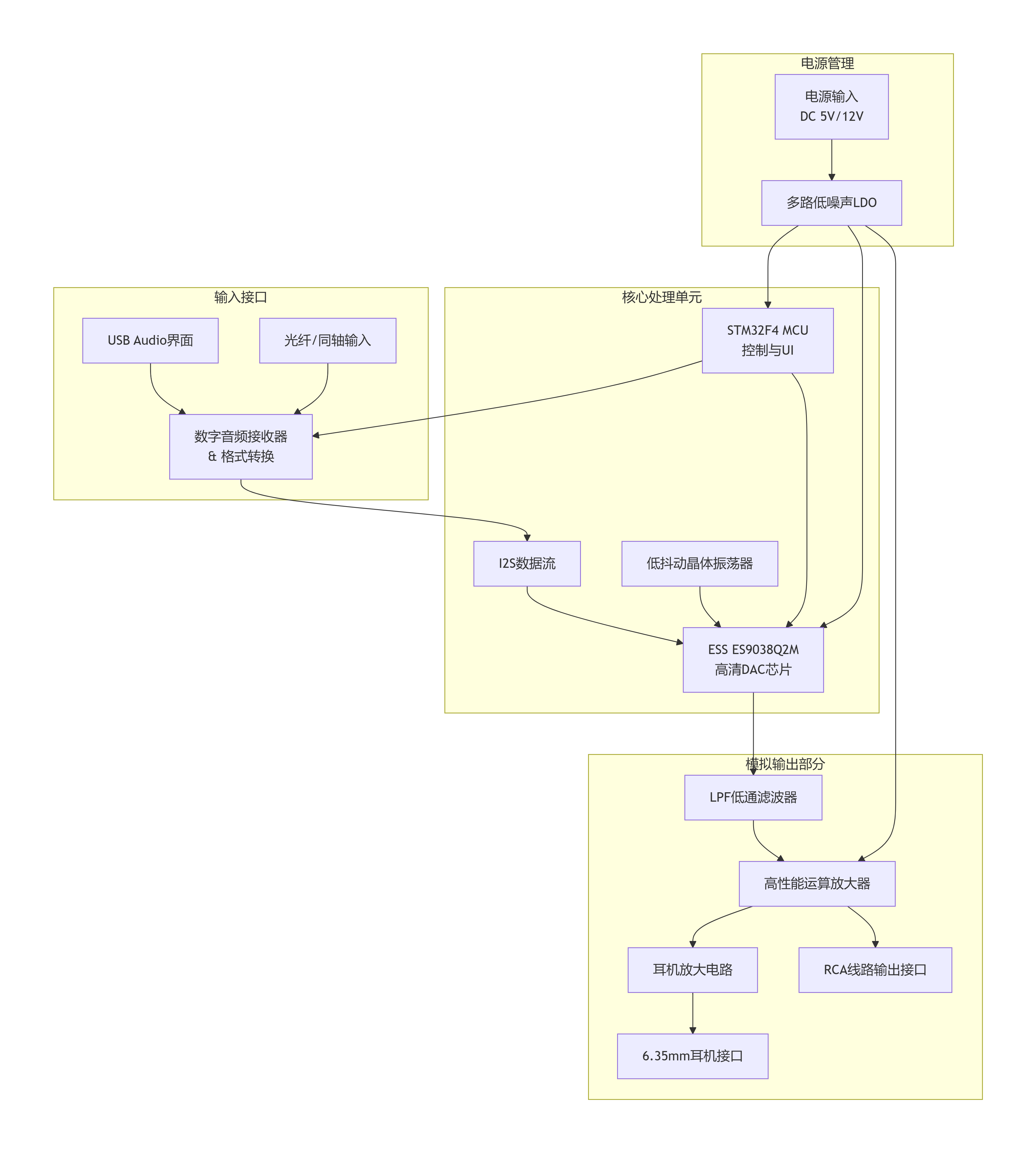 2 级---1  高保真音频解码方案.png